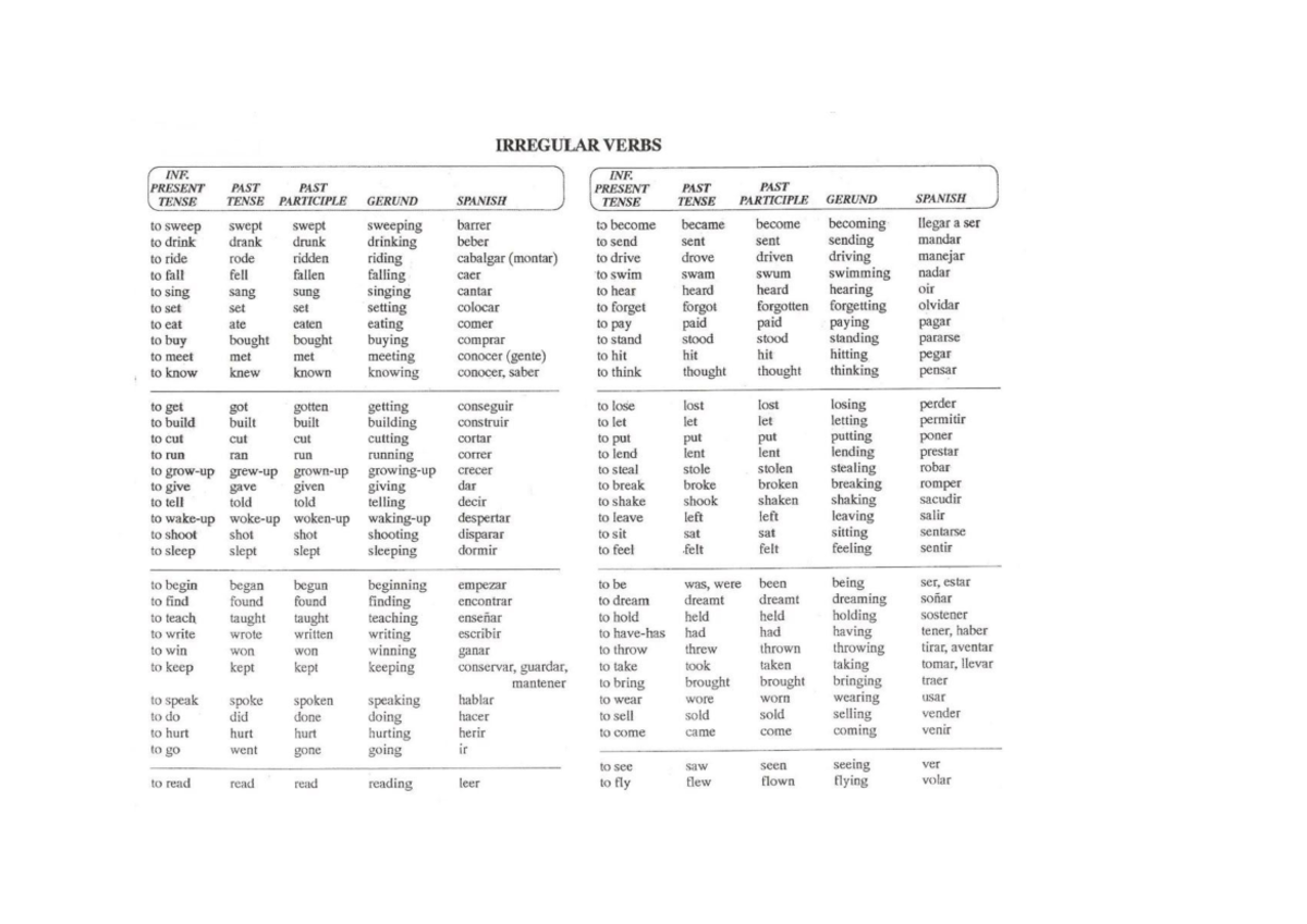 Tabla de verbos - IRREGULAR VERBS INF. INF. PRESENT PAST PAST PRESENT