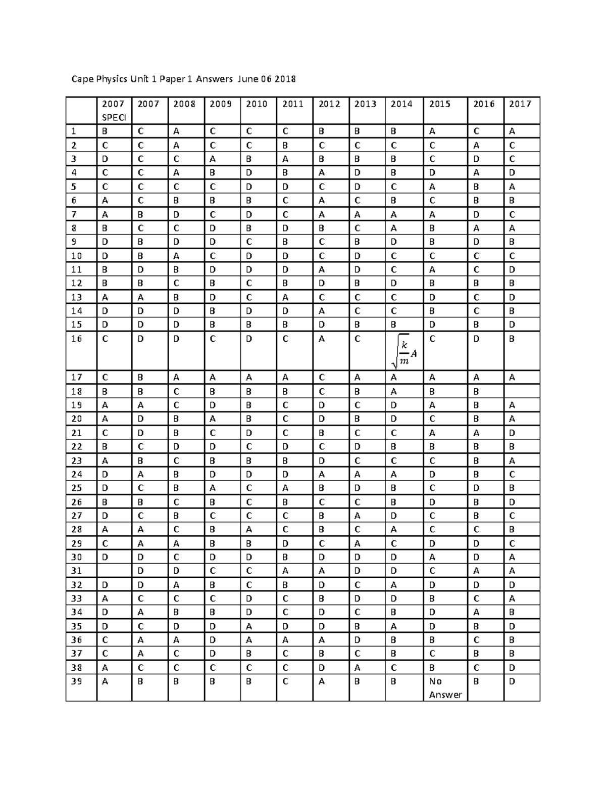 Cape Physics Unit 1 Paper 1 Answers - June 2018 - Studocu