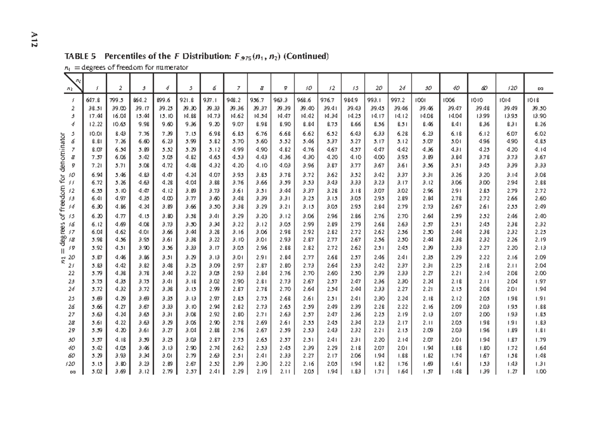 A12 F Distribution Percentiles Table: Statistical Analysis - Studocu