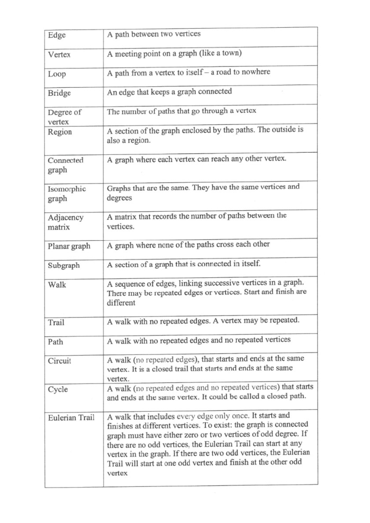 13 & 14 Key Terms - zkxjcbkwhsxbzknbcds - Edge A path between two ...