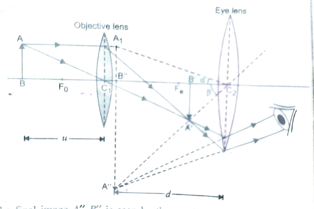 Optical instrument - sdff - Theory of Knowledge - A B Fo Objective lens ...
