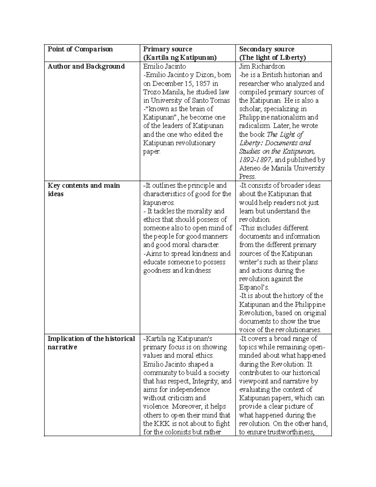 Comparative Matrix: Kartila ng Katipunan Analysis and Insights - Studocu