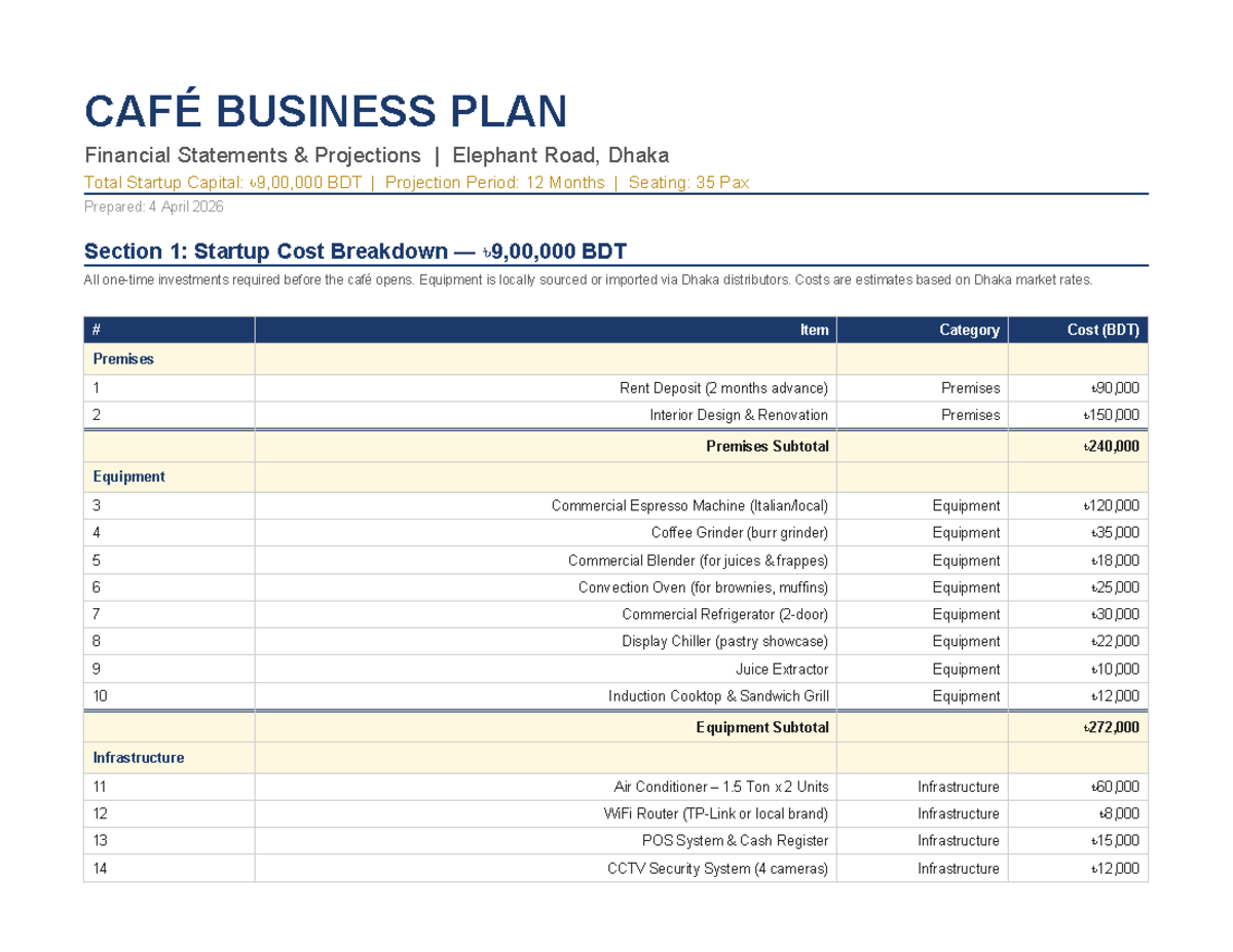 CAFÉ BUSINESS PLAN (CAFÉ 101) Financial Projections & Statements - Studocu