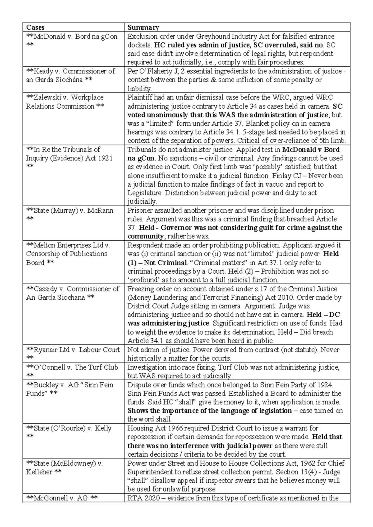 Cases Summary - FE1 Case Notes: Analysis of Judicial Administration and ...