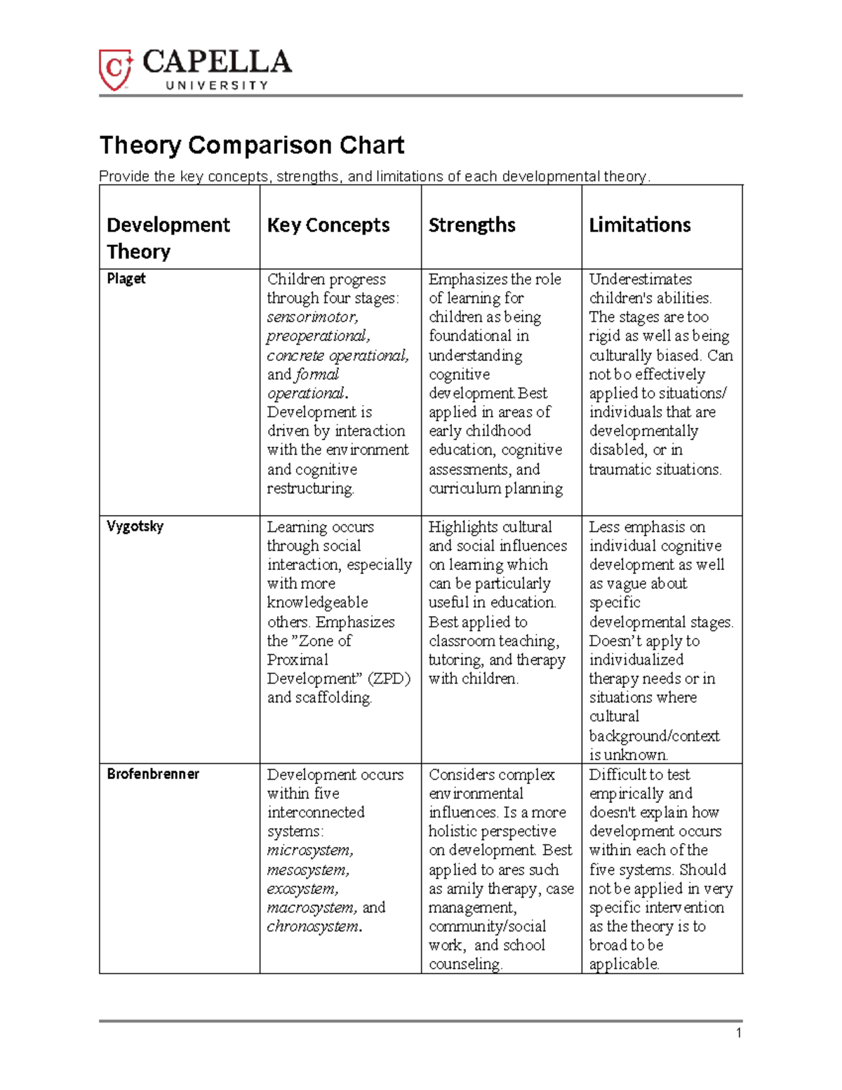 MShaffer COUN5002 Week 3: Developmental Theory Comparison Chart - Studocu