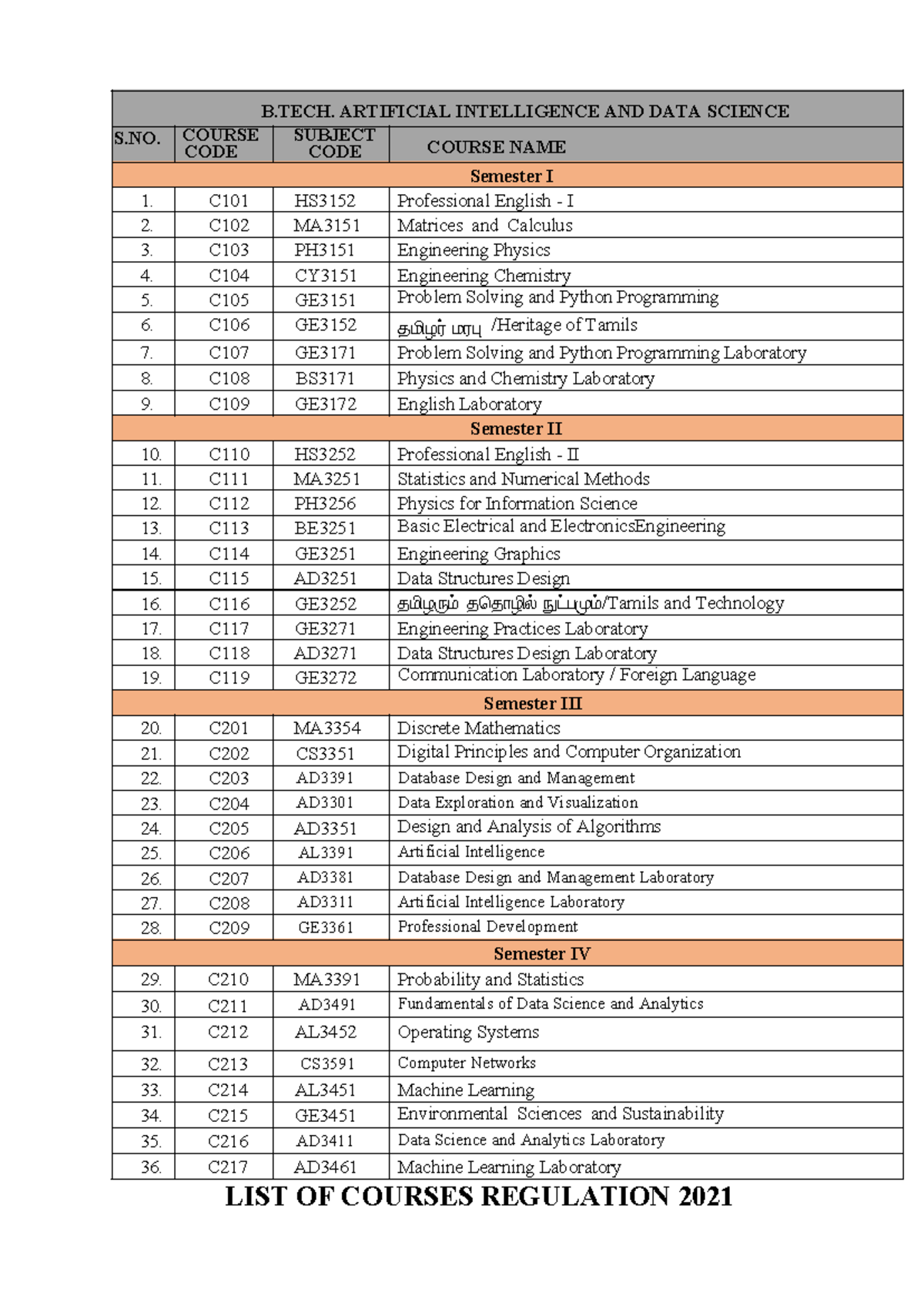 R17 - B.Tech AI & Data Science Course List for Semesters I-IV - Studocu