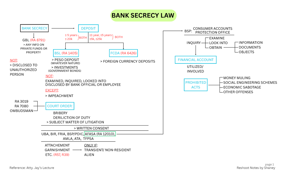 Bank Secrecy Law Overview: Reshoot Notes by Shaney - Studocu