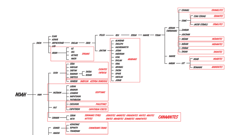 Family Tree from Noah to Israel: Aegean Sea Lineage Study - Studocu