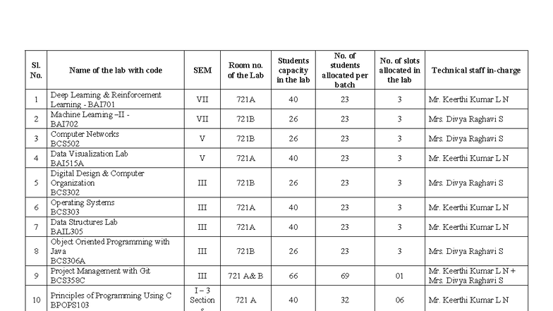 Lab Allocation Details for BAI701, BAI702, BCS502, BCS302, BCS303 ...