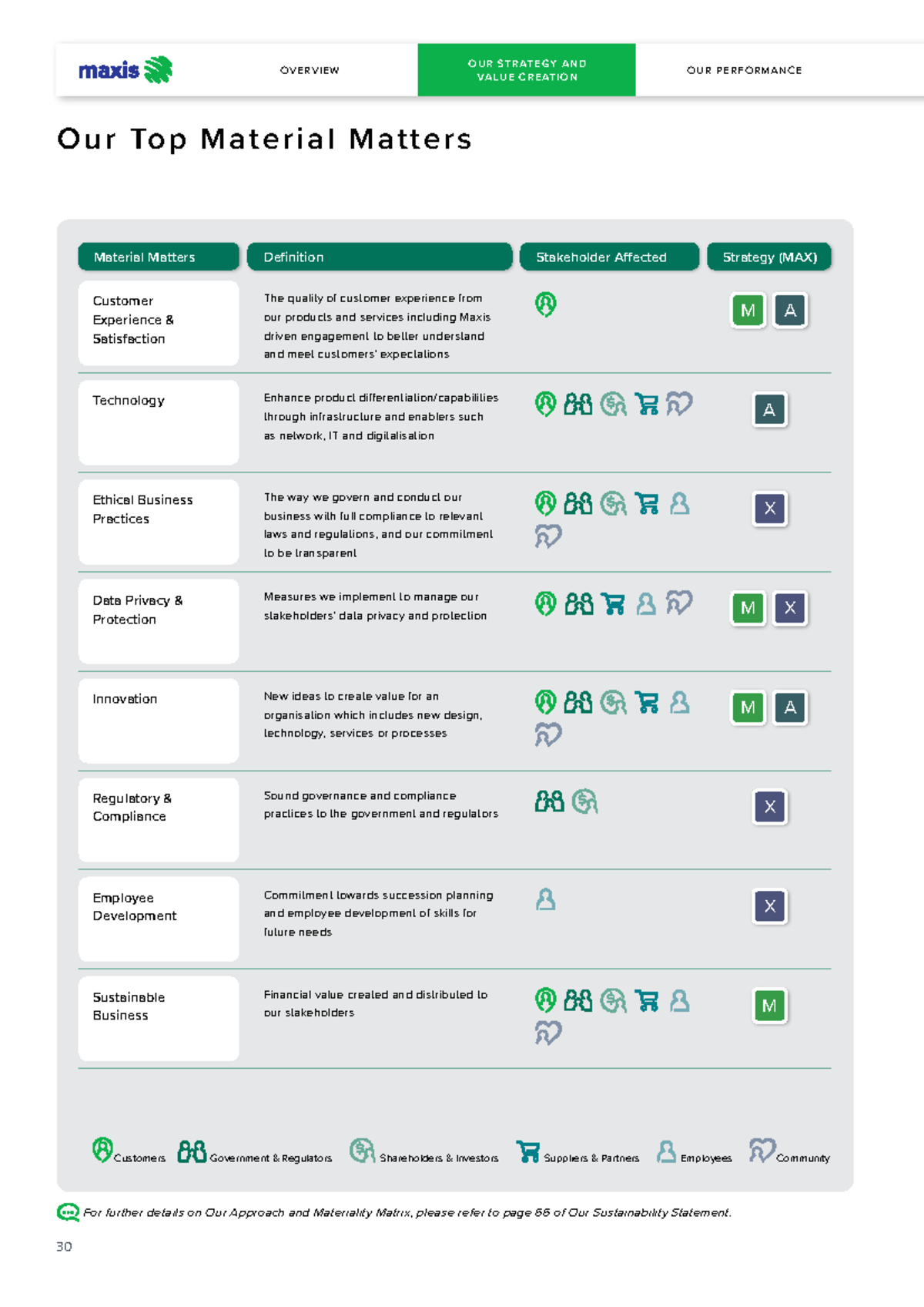 Integrated Annual Report 2019: Key Insights for Maxis IAR2019 - Studocu