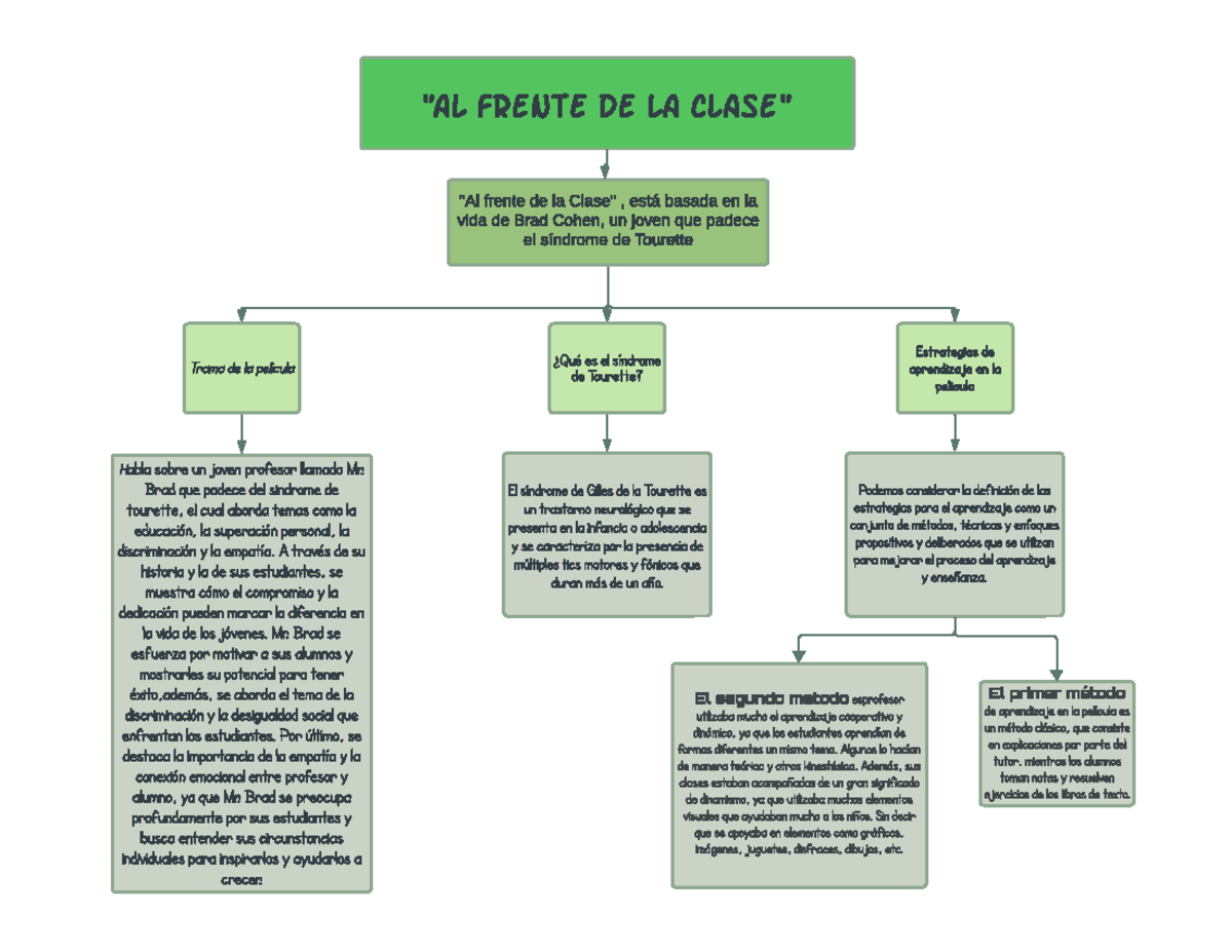 Mapa conceptual sobre la pelicula al frente de la clase - "Al frente de