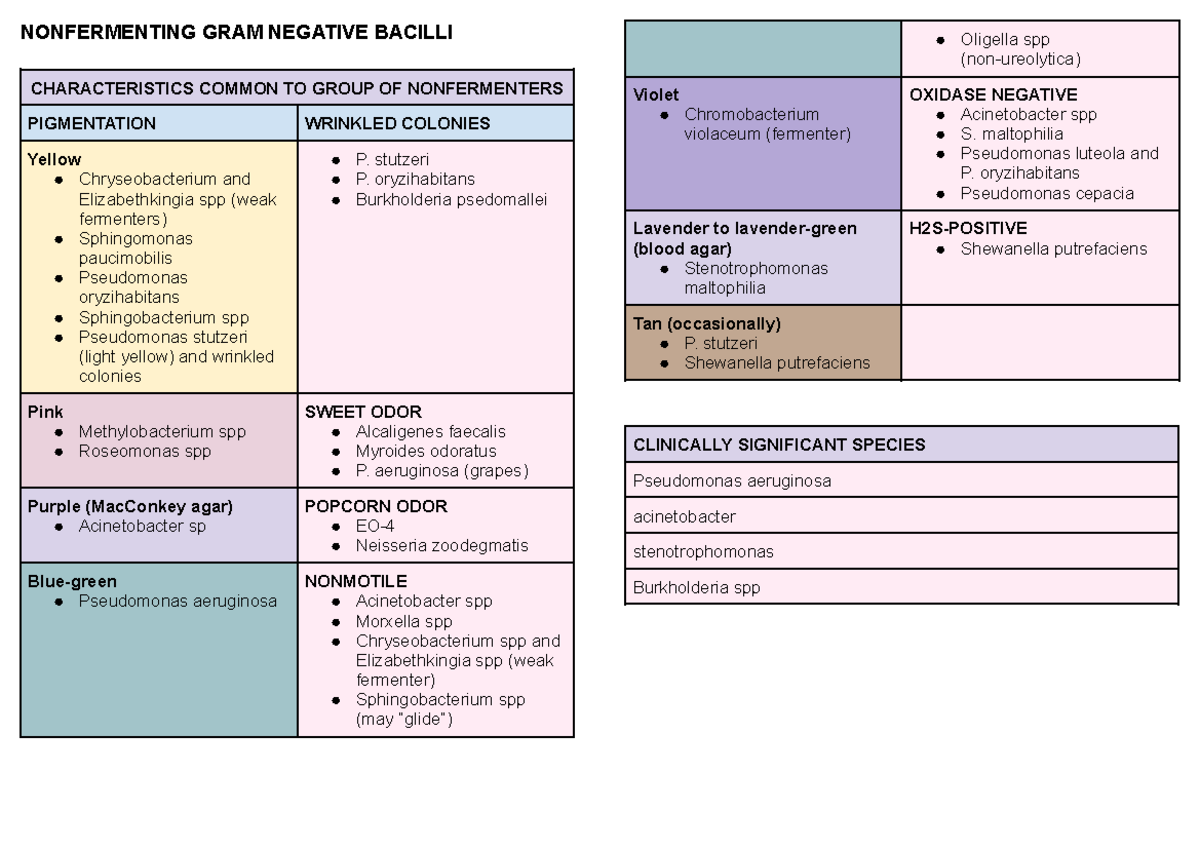 Nonfermenting Gram-Negative Bacilli - Chapter 21 Overview - Studocu