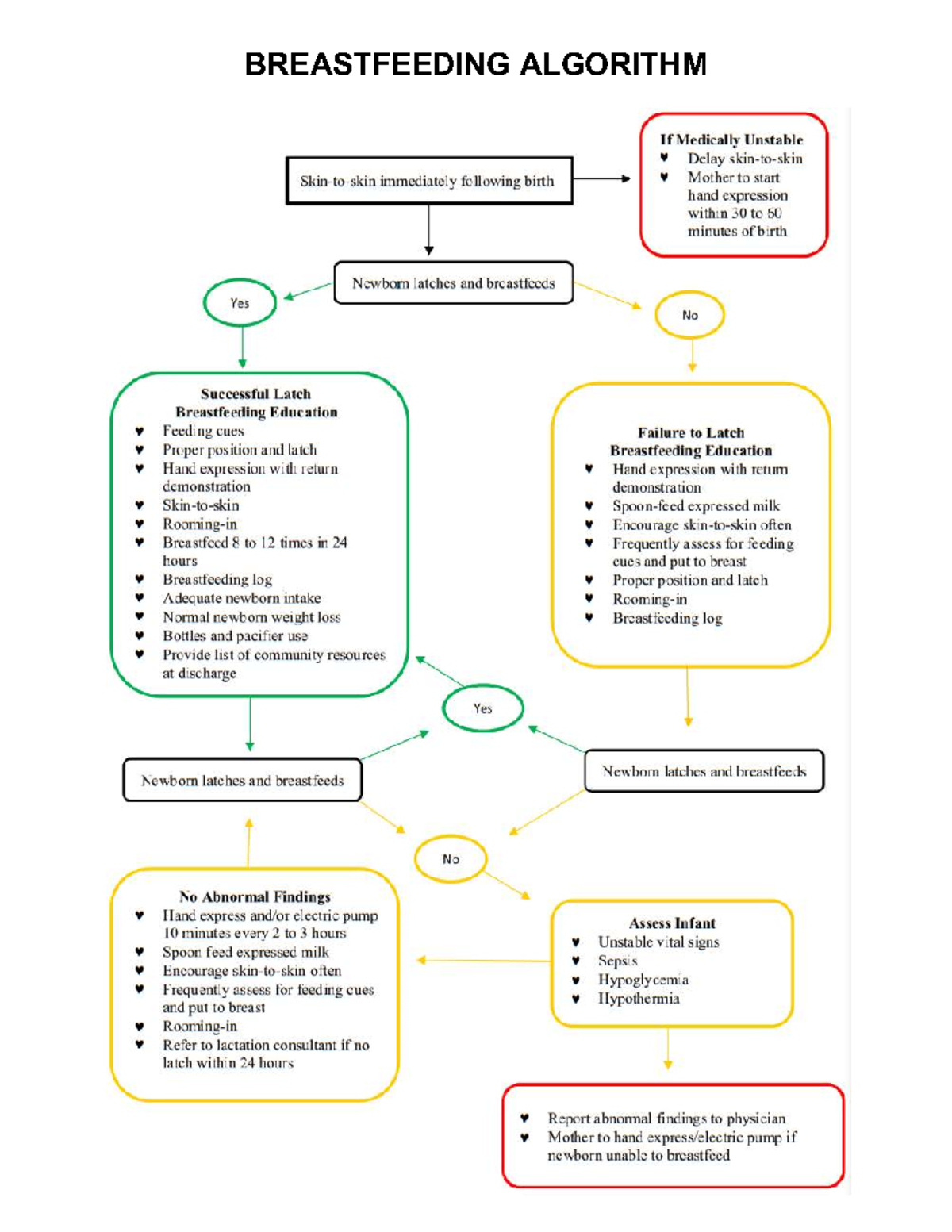 Breastfeeding- Algorithm - BREASTFEEDING ALGORITHM If Medically ...