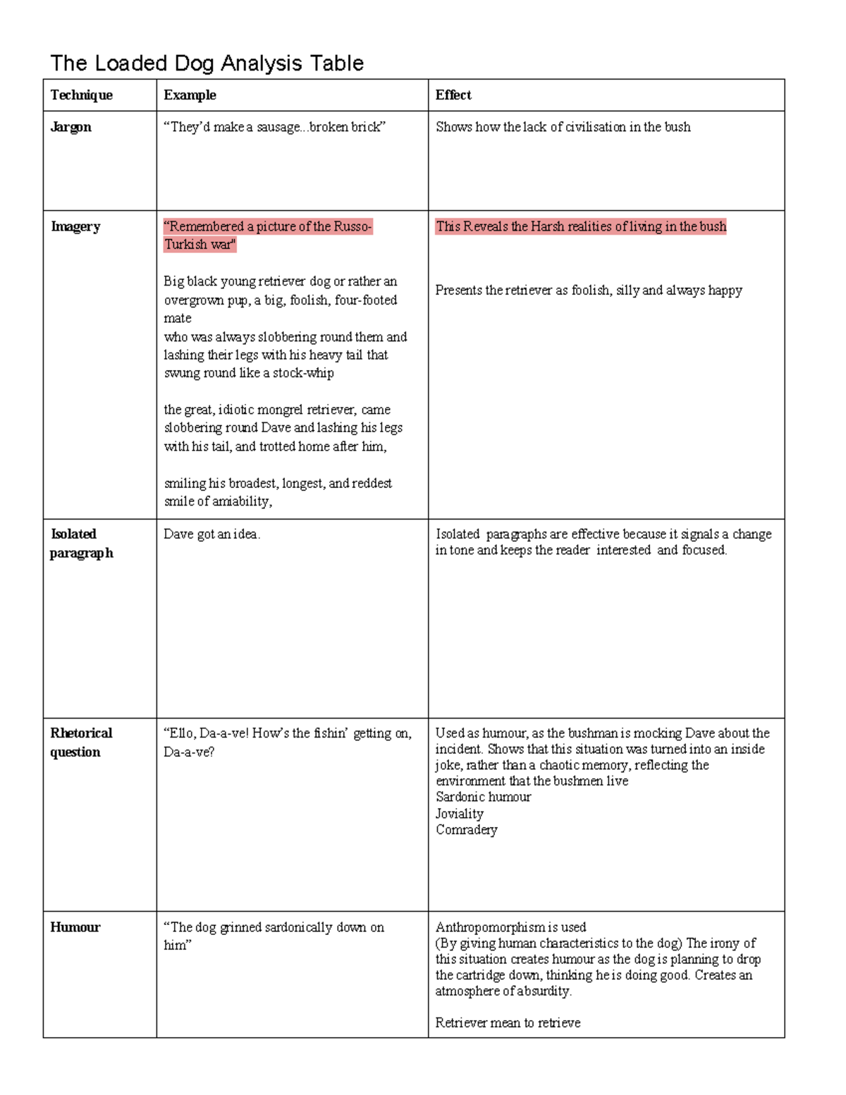 Loaded Dog Analysis Table: Themes and Literary Techniques - Studocu