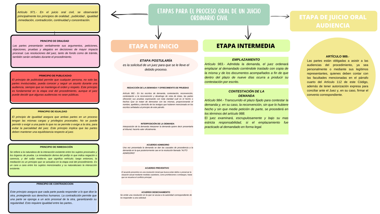 Etapas del Juicio Oral Civil: Principios y Procedimientos - Studocu