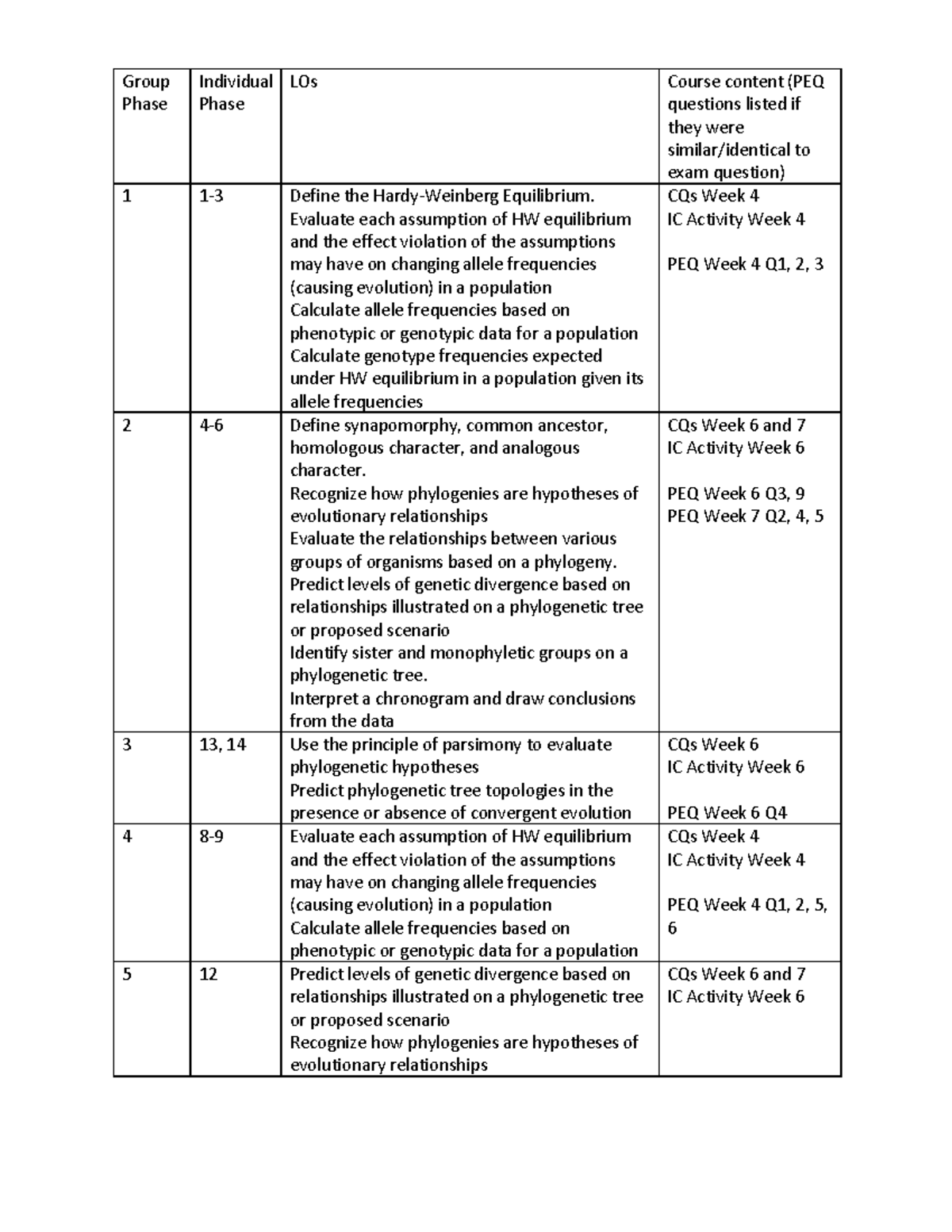 Group Phase Individual Learning Outcomes: HW Equilibrium ...