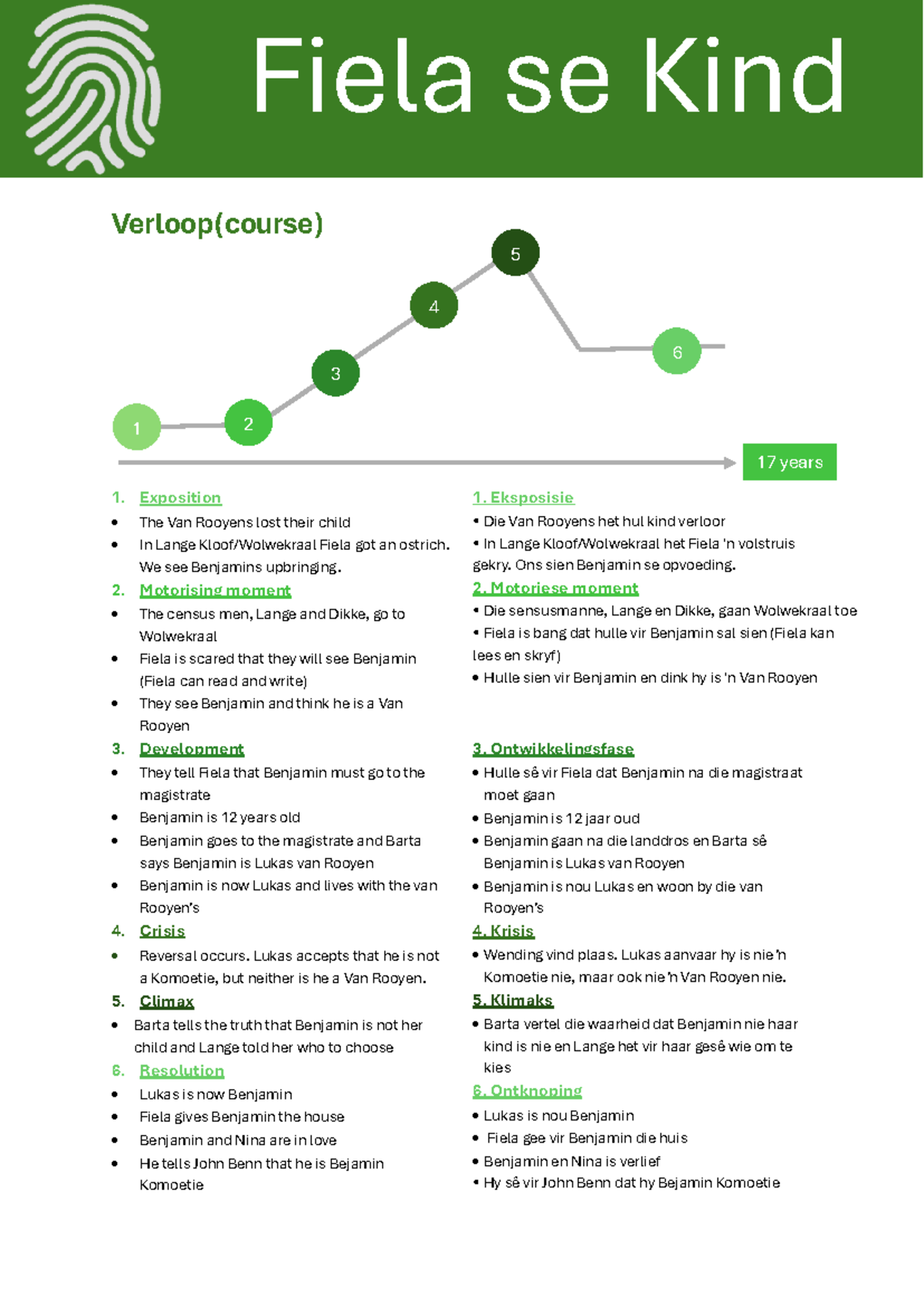 Fiela se Kind: Note oor Karakters en Temas in die Drama - Studocu