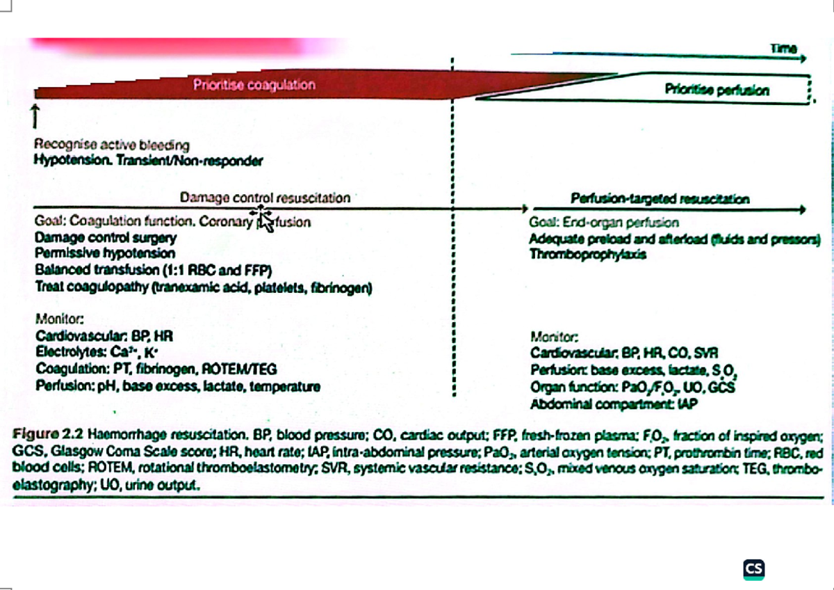Shock Management: Coagulation, Perfusion, and Hemorrhage Control - Studocu