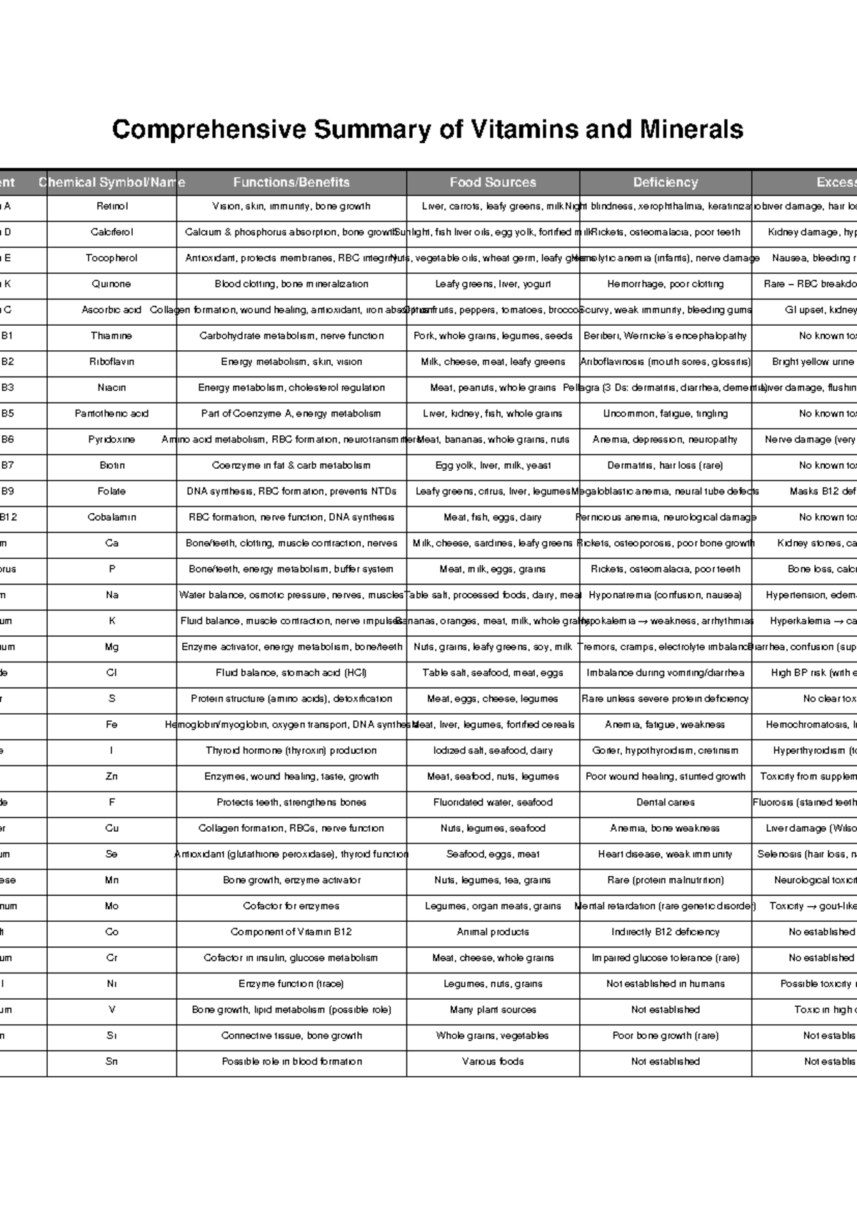 Vitamins and Minerals Summary: Key Functions and Sources - Studocu