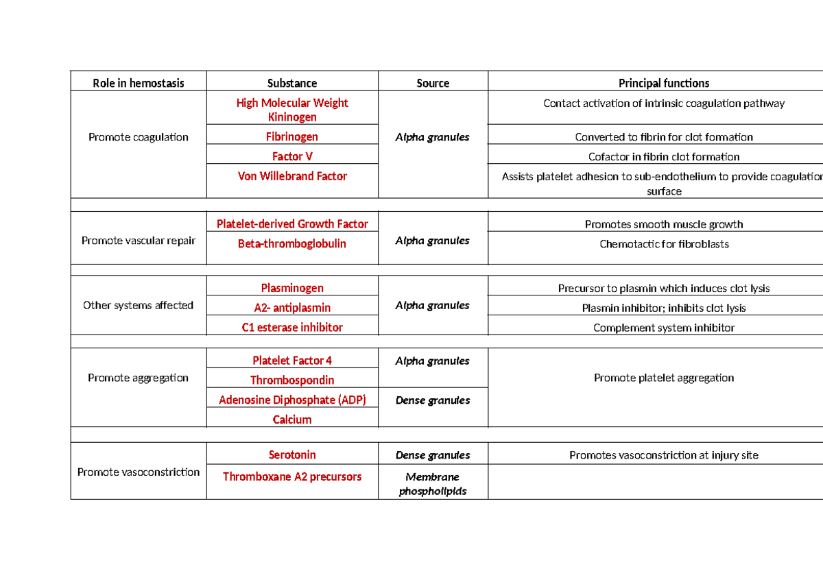 Hema Table: Key Roles of Hemostasis Factors and Their Sources - Studocu