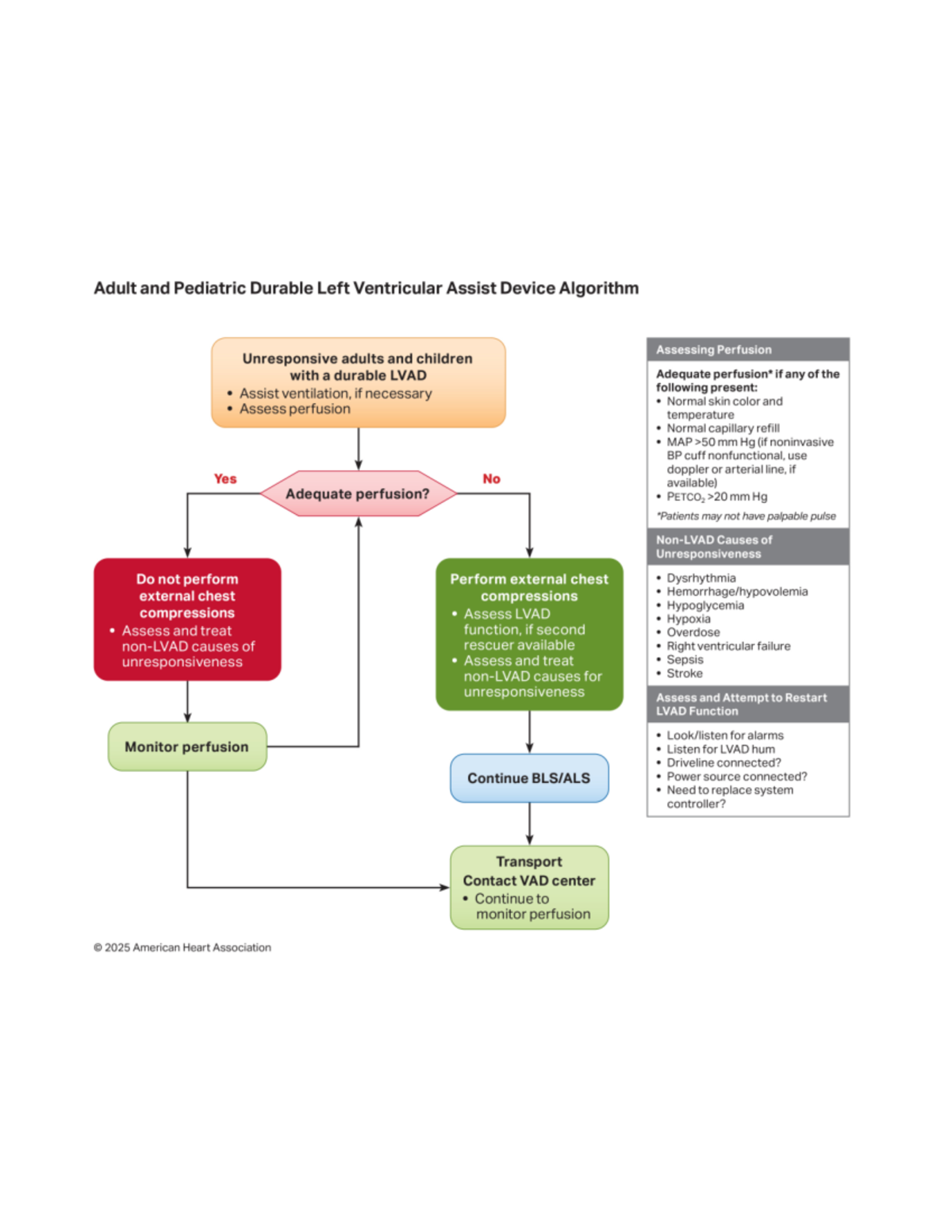 Algorithm for Assessing Perfusion in LVAD Patients - ACLS - Studocu