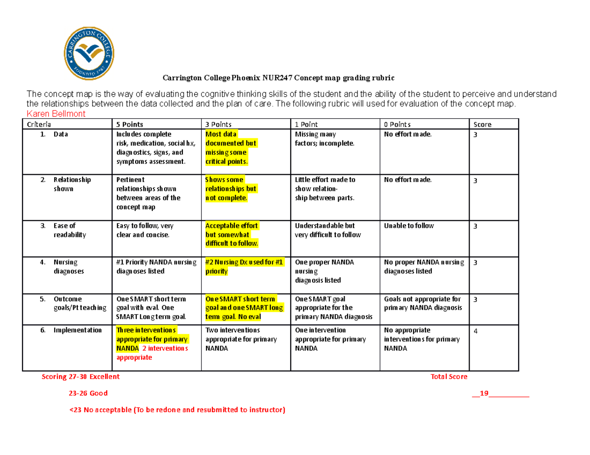 NUR247 Concept Map Grading Rubric - Evaluate Cognitive Skills in OB ...