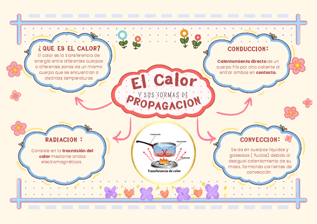 Imprimir - Mapa conceptual - ¿QUE ES EL CALOR? El calor es la