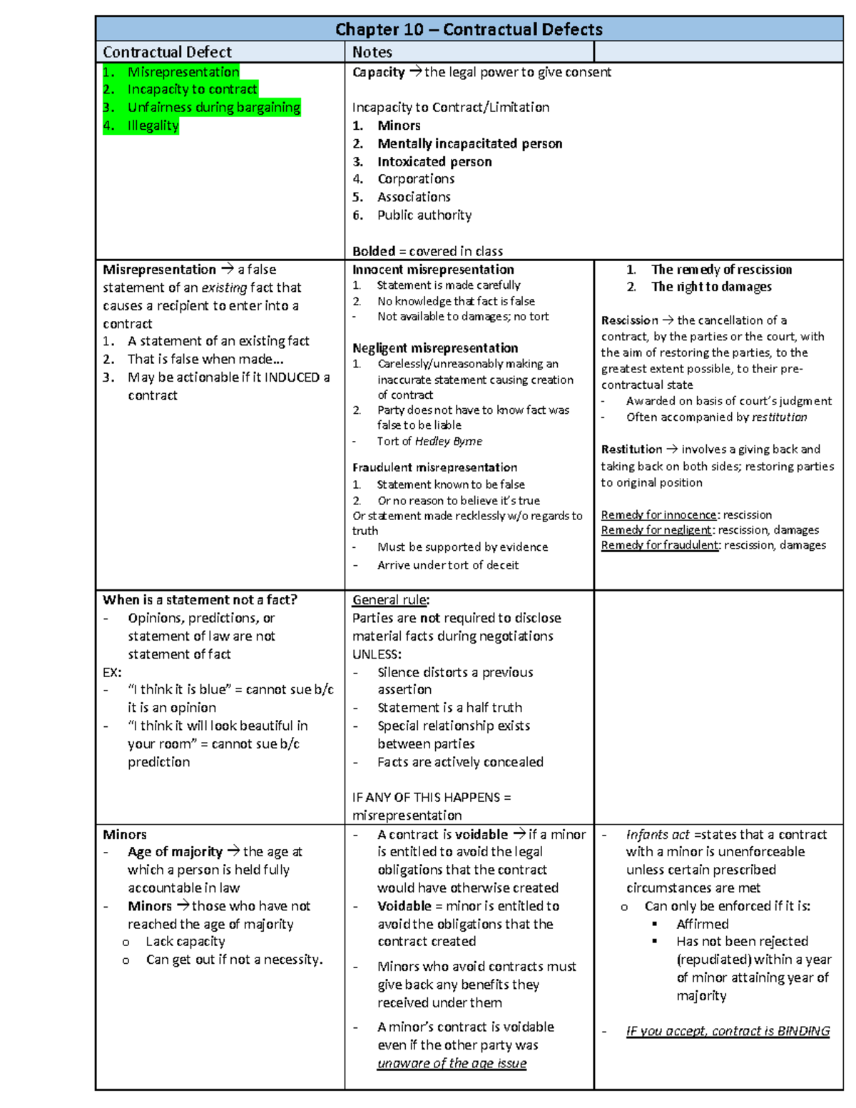 LAW 122 Final Exam Notes: Chapter 10 Contractual Defects - Studocu