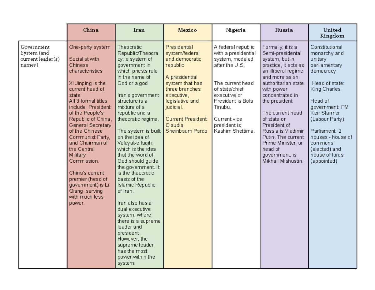 Comparative Analysis of Government Systems: China, Iran, Mexico ...