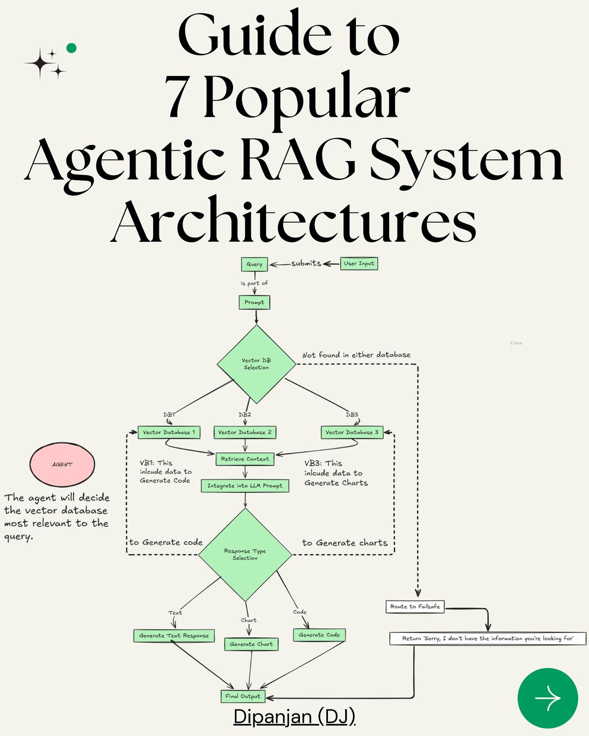 7 Popular Agentic RAG System Architectures - Guide to 7 Popular Agentic ...