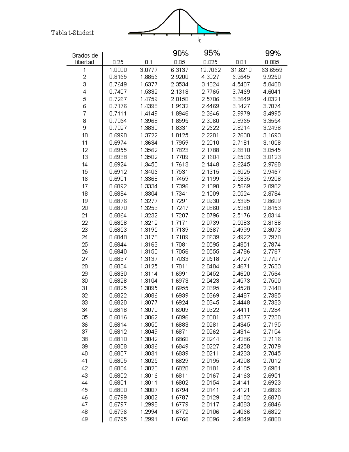Tabla t-Student: Valores Críticos y Grados de Libertad - Document Preview
