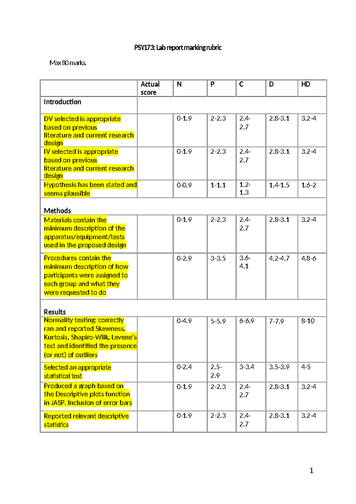 PSY173: Lab Report Marking Rubric (Max 80 Marks) and Criteria - Studocu