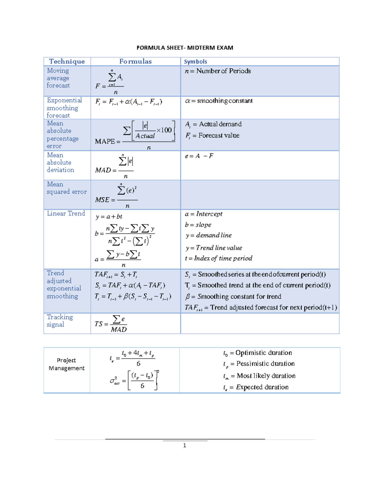 Formulas Sheet Midterm - 1 FORMULA SHEET- MIDTERM EXAM Technique ...