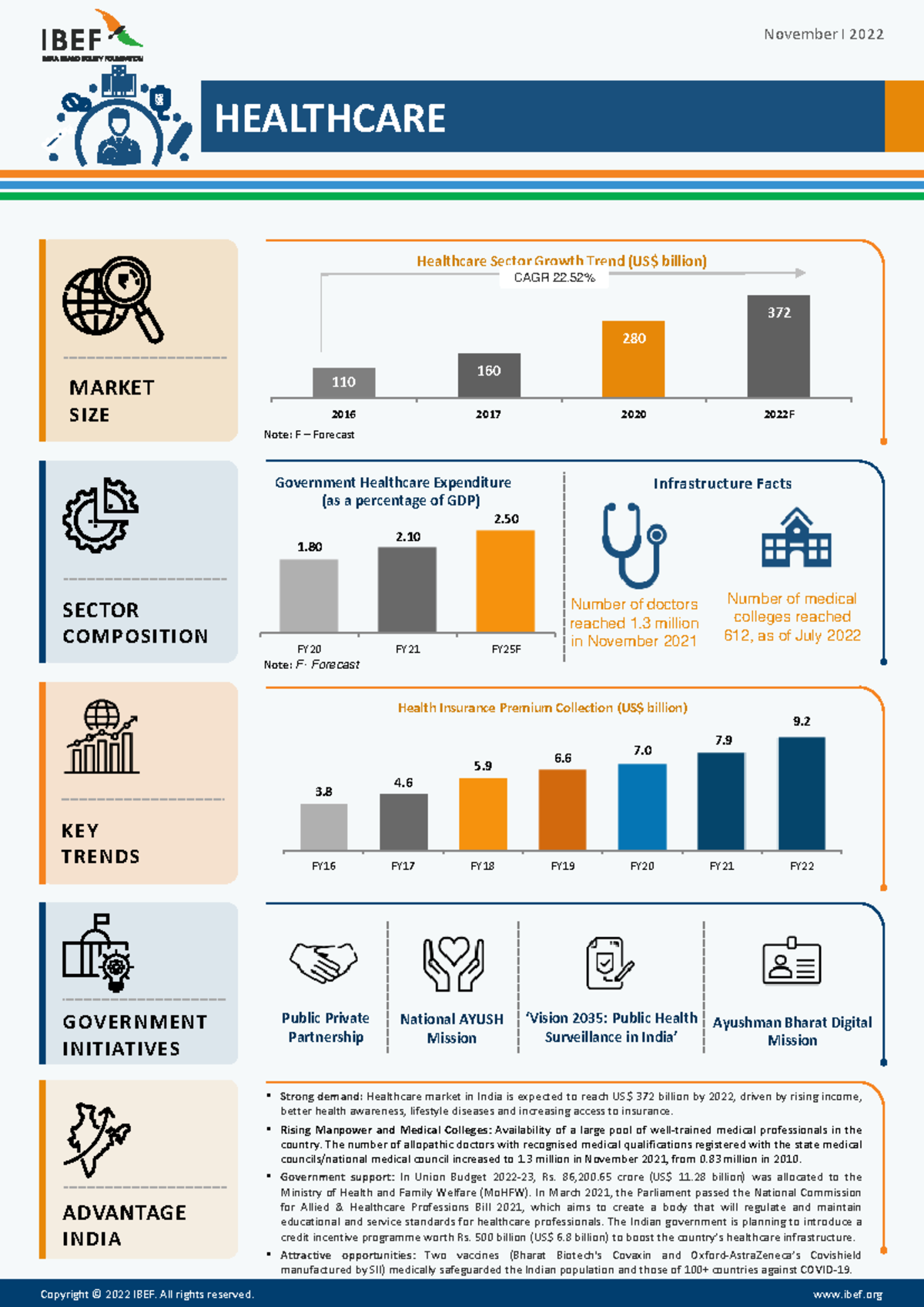 Healthcare Infographic November 2022 - November I 2022 Government ...