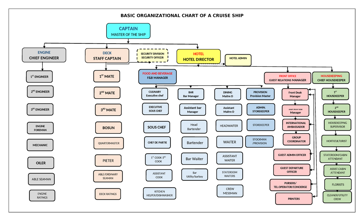 Organizational Chart of a Cruise Ship: Roles & Hierarchy - Studocu