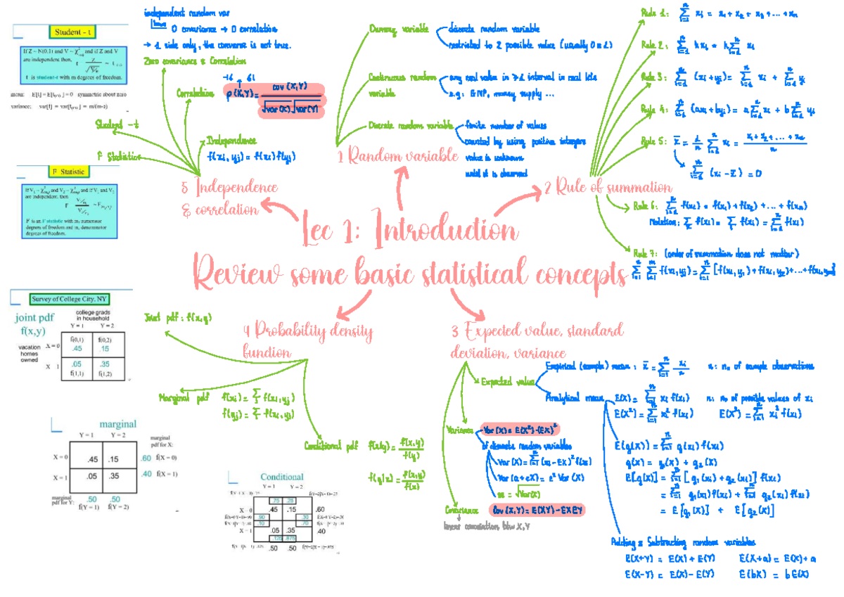 ECO 101: Midterm Revision Mindmap on Random Variables and Econometrics ...