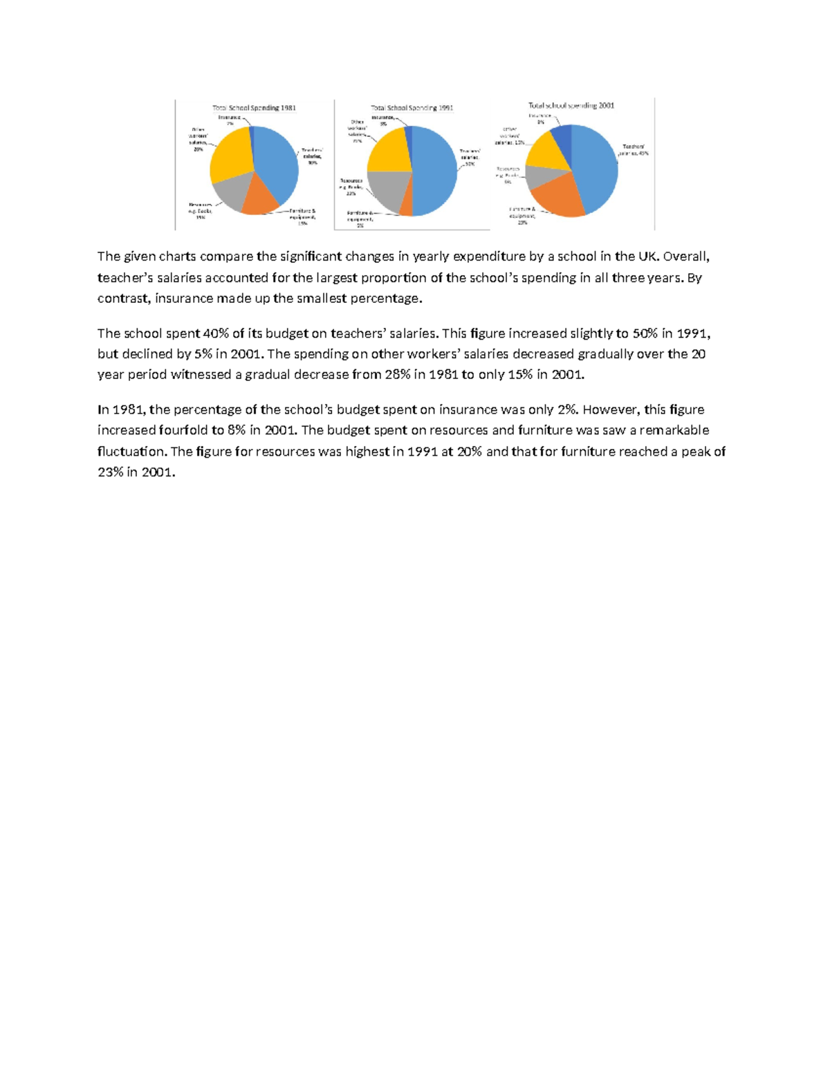 B2 Writing Skills: Pie Chart Analysis of School Expenditure Trends ...