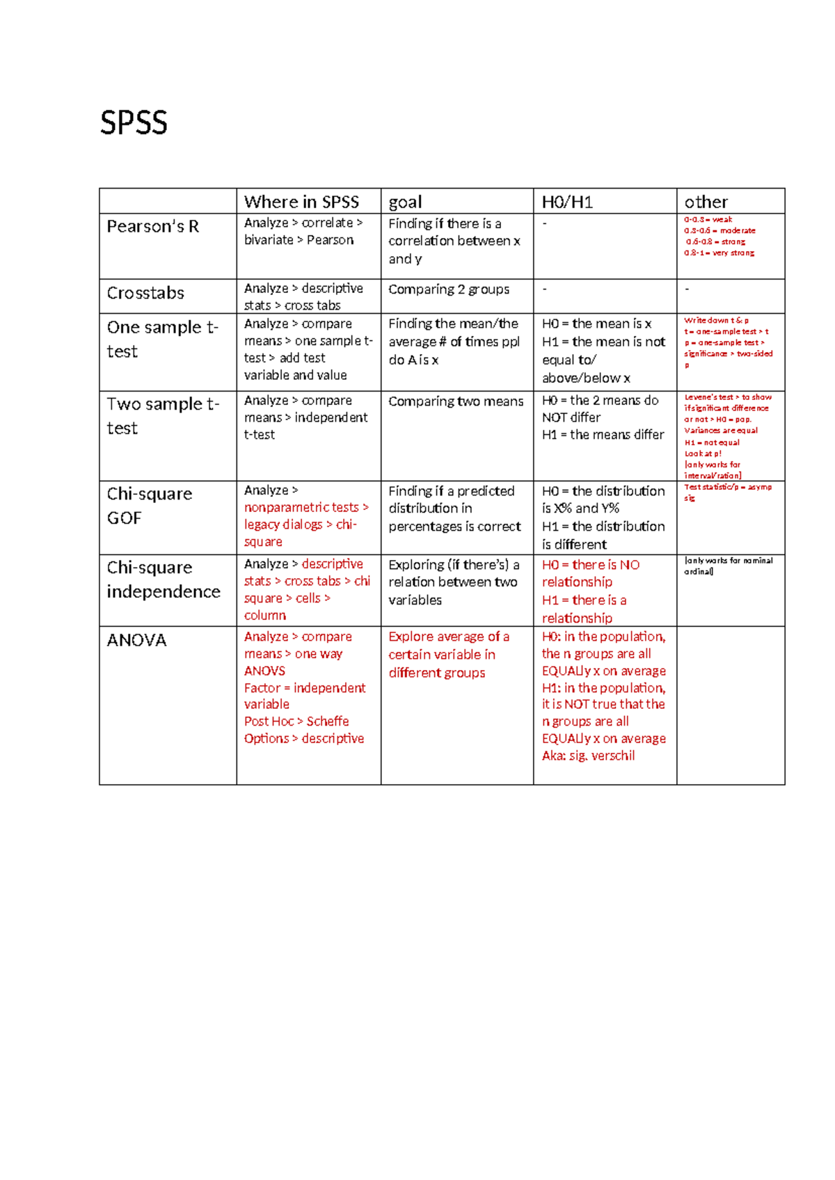 SPSS Tests & Explanations: Understanding Key Statistical Methods ...