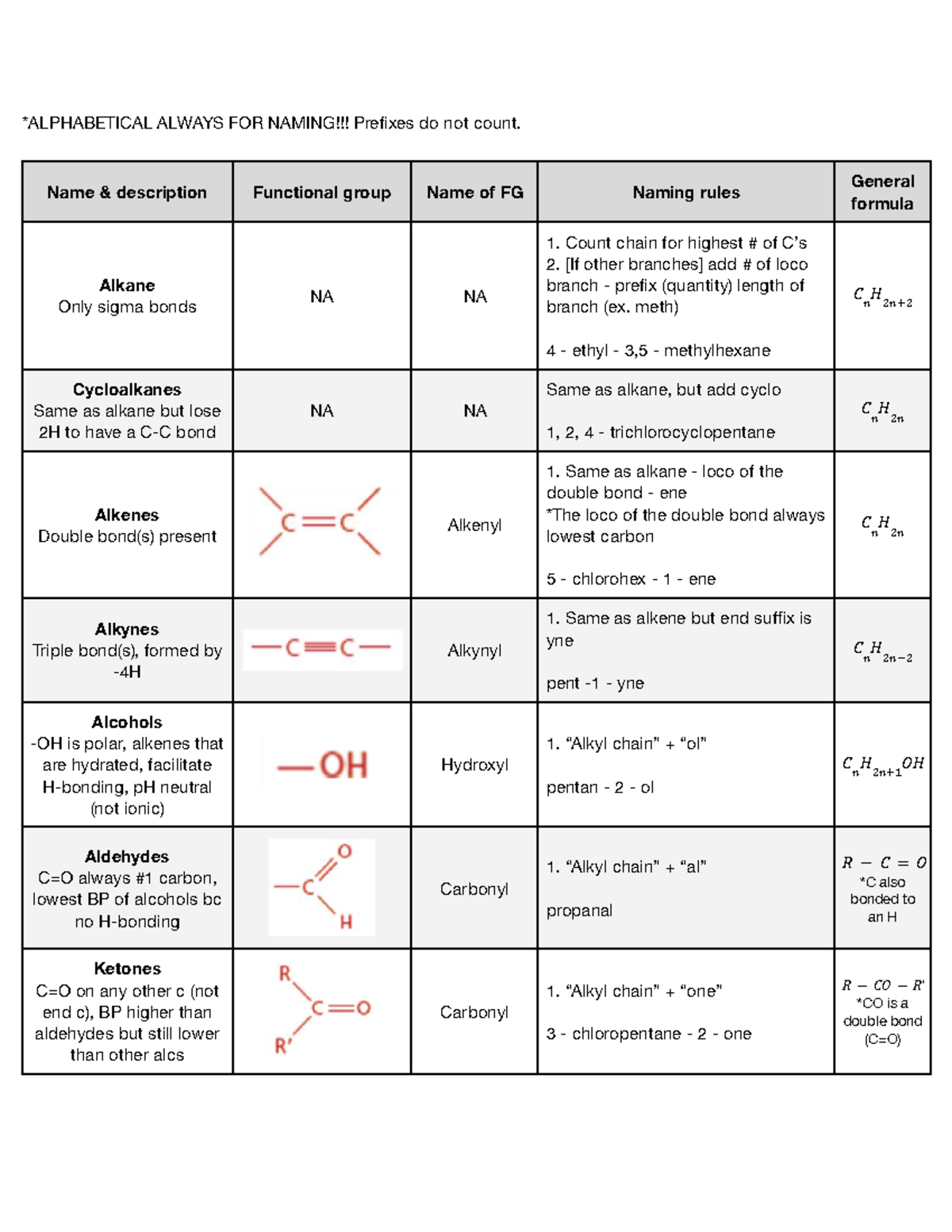 Alkene Functional Group Prefix