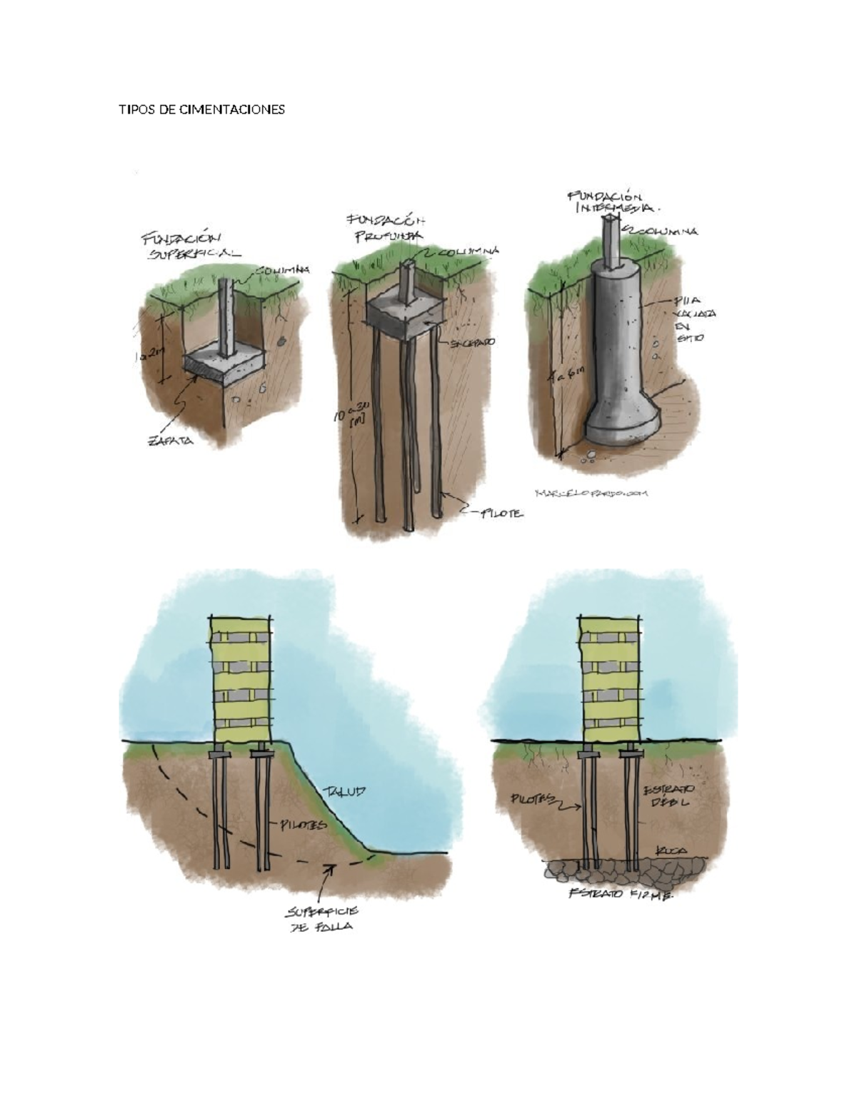 Tipos de Cimentaciones: Fundaciones Intermedias y Superficiales (A2M ...