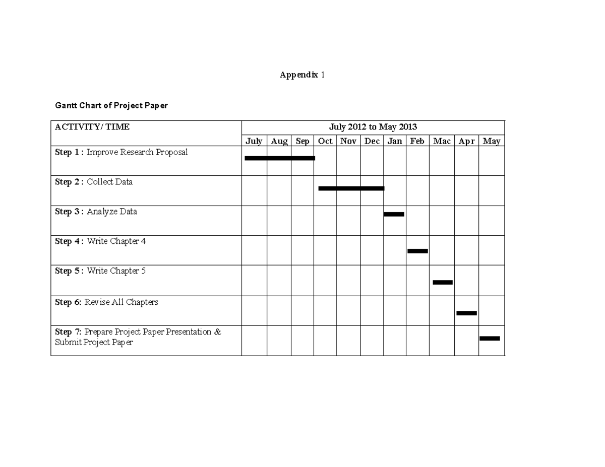 Timeline-2 - lecture notes - Business research - Appendix 1 Gantt Chart ...