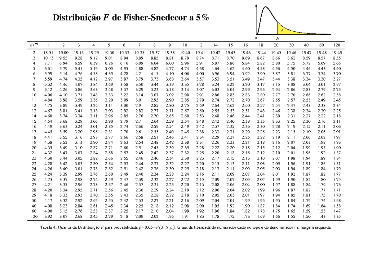 Tabela F de Snedecor: Quantis da Distribuição F para Probabilidade ...