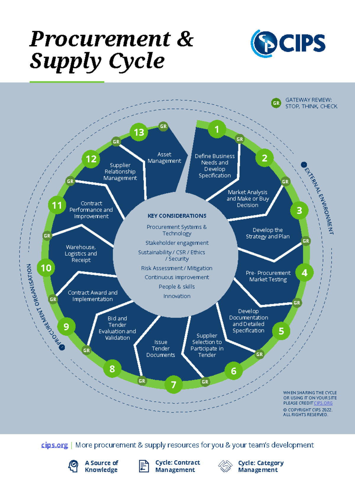 CIPS Procurement Cycle - EX TE R N A L E N V I R O N M E N T R P O U C ...