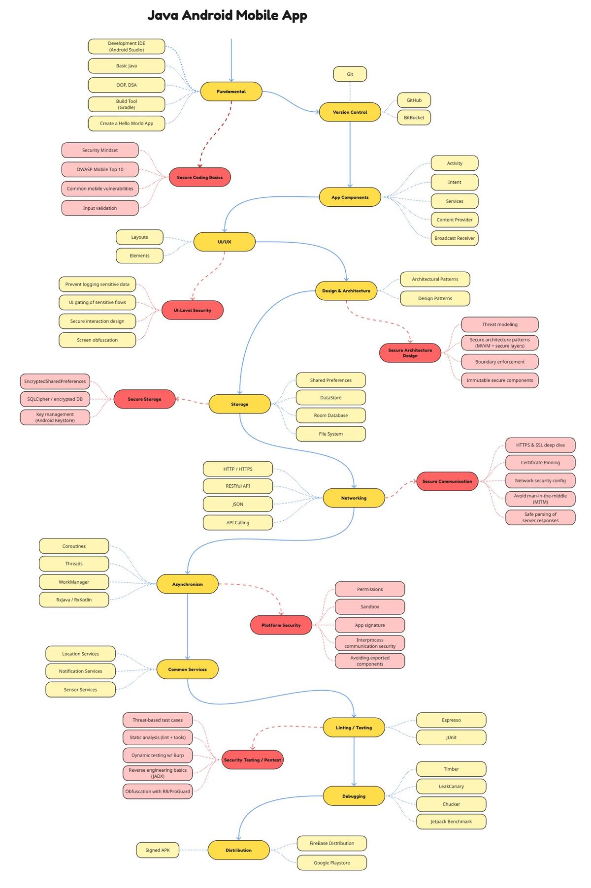 NT118 Java Android Mobile App Development Roadmap - Studocu