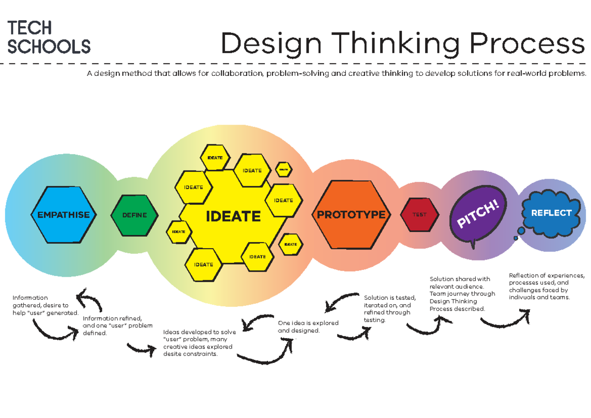 Report- BTS Design Thinking canvasses for student programs - Design ...