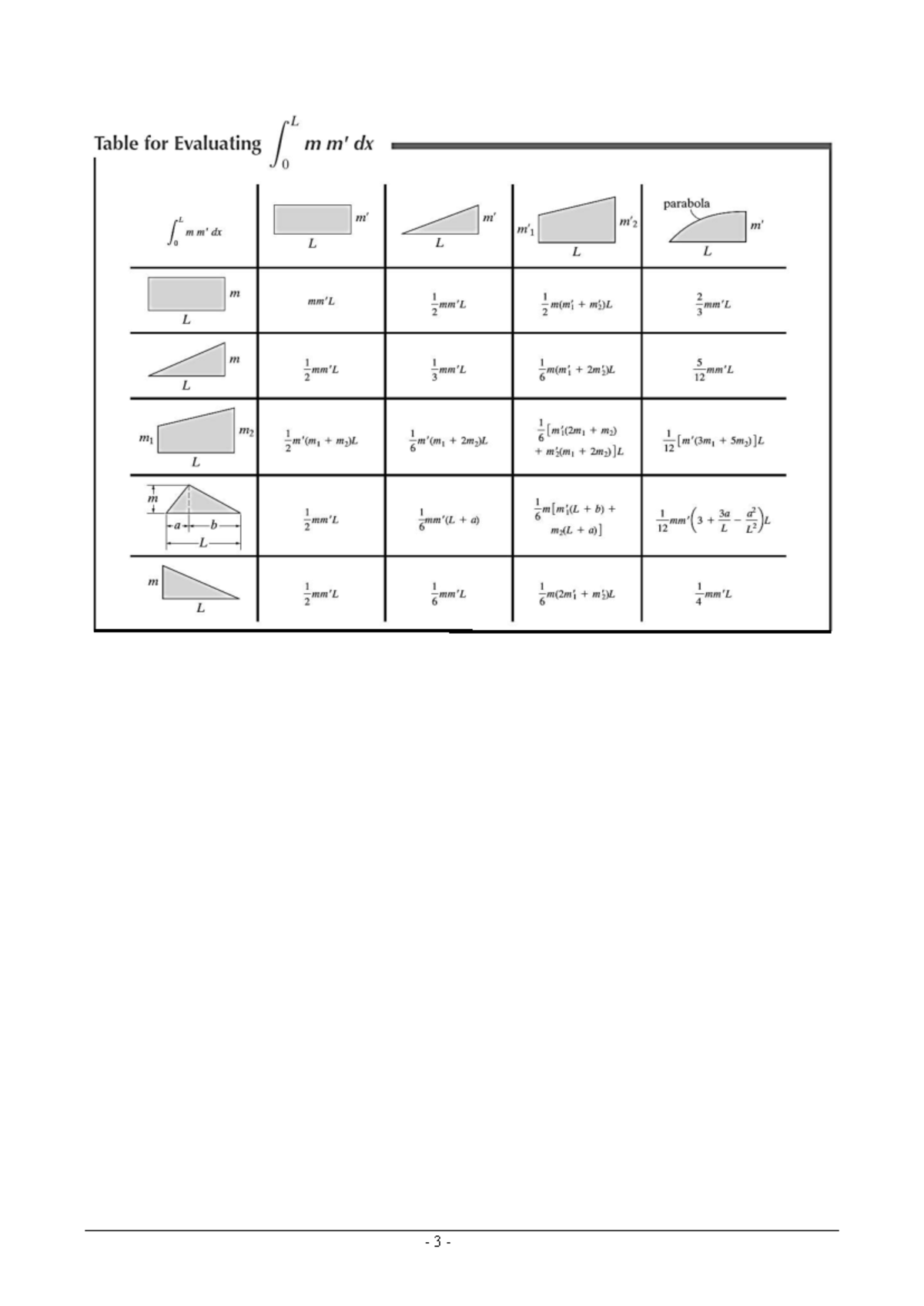 Integration Table for Steel - CVE30002 - 3 - Swinburne University of ...