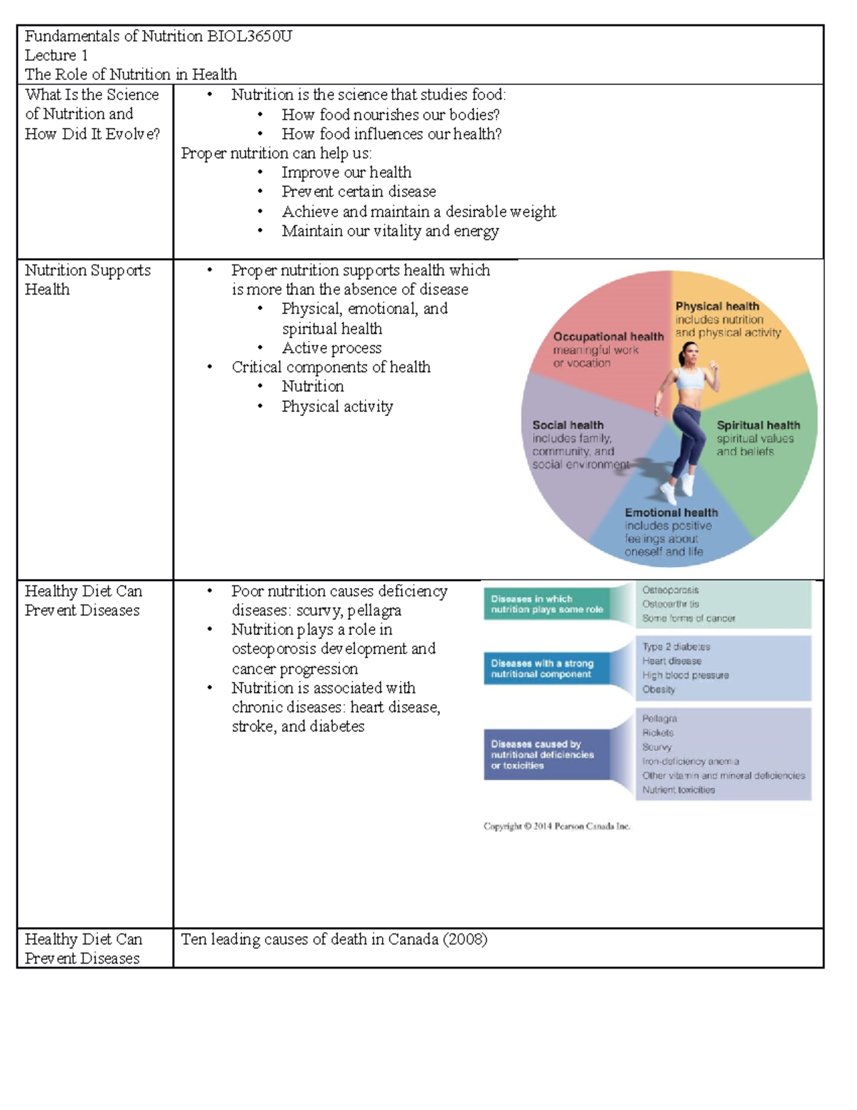 Fundamentals of Nutrition Lecture Notes BIOL3650U - Studocu