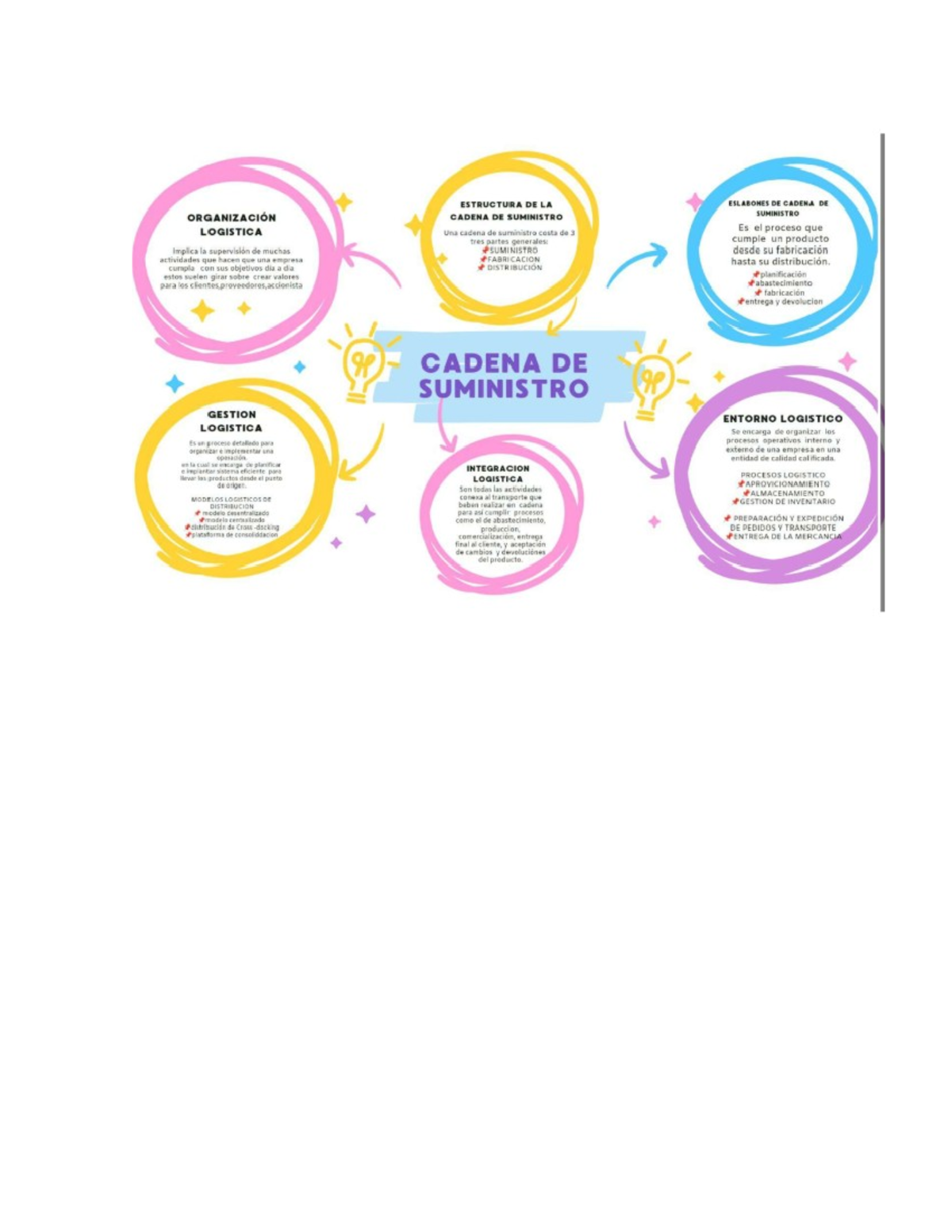 Mapa Mental del Plan Logístico: Estructura y Gestión de la Cadena de ...