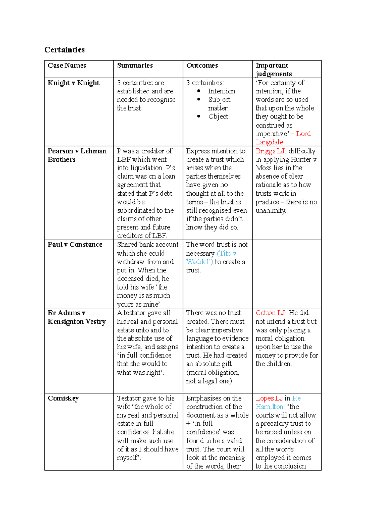 E&T 3 Certainties Case Summaries: Trusts and Legal Outcomes - Studocu