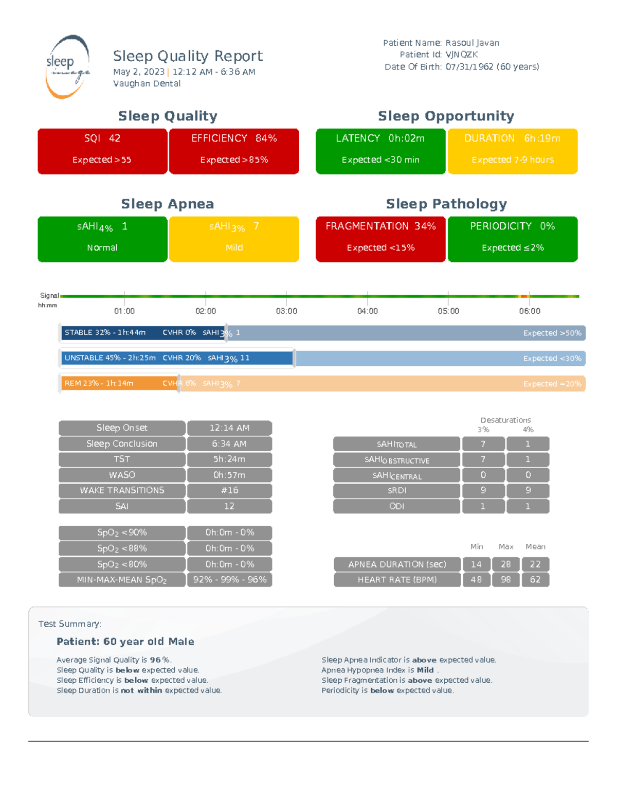 Sleep Quality Report - Vaughan Dental - May 2, 2023 - Studeersnel